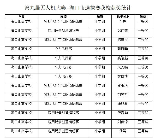 喜報(bào)三連|多項(xiàng)賽事捷報(bào)齊至，見證我校師生卓越風(fēng)采-圖片1