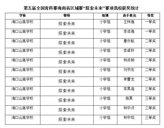 喜報(bào)三連|多項(xiàng)賽事捷報(bào)齊至，見證我校師生卓越風(fēng)采-圖片2